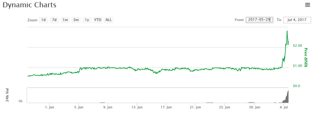 Figure - At the passing of the $ 1.00 mark per DYN a sudden surge was seen to a current ATH of $ 3.05