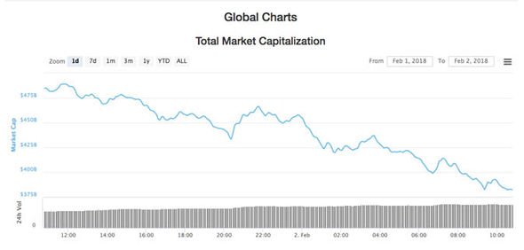 Cryptocurrency price graph