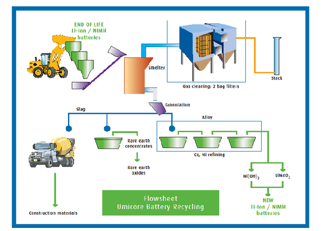 Recycled Lithium Ion Batteries