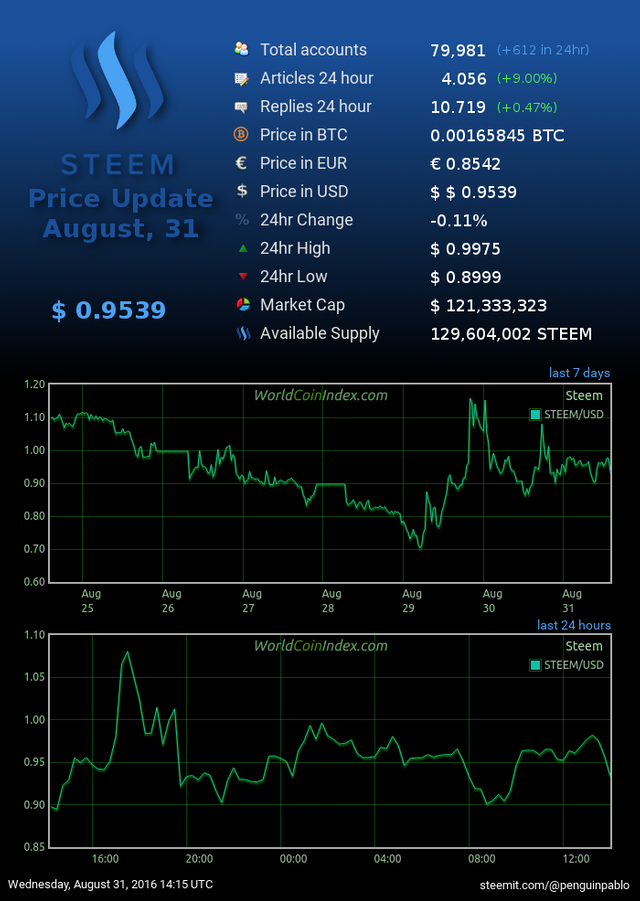 price of crypto steem power