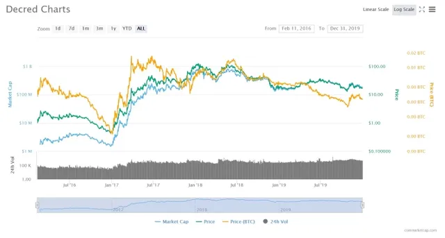 Decred DCR price chart