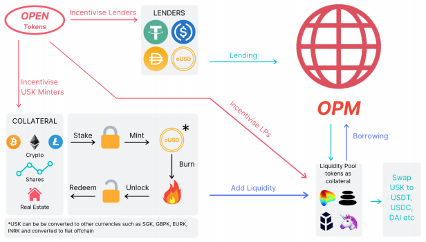 Open Money Market mints stablecoin backed by tokenized assets