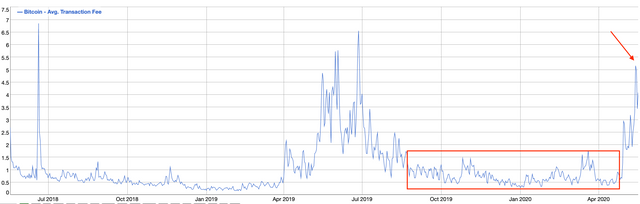 bitcoin price transaction fees