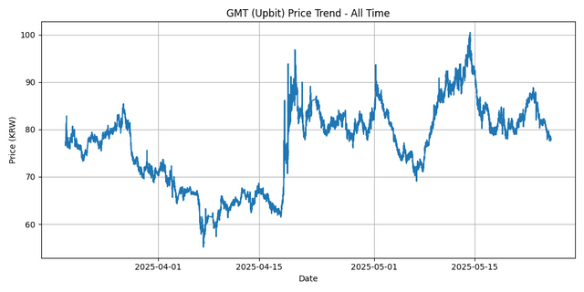 All Time Graph