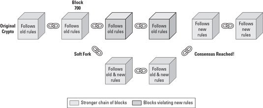 cryptocurrency-soft-fork.jpg