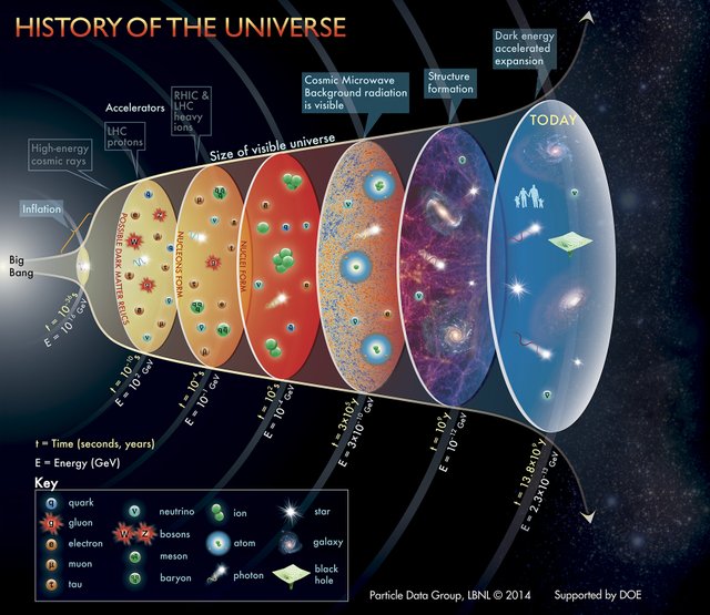history-of-the-universe-PDG-LBNL2014-FULL.jpg