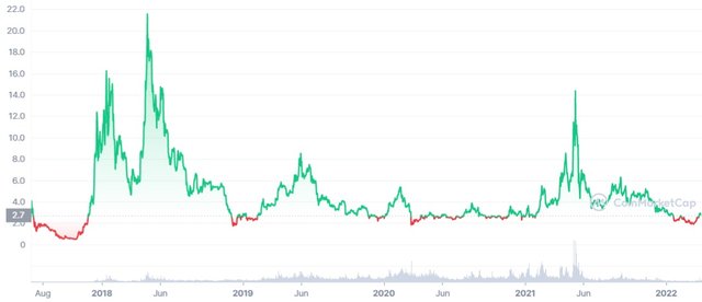 EOS_ALL_graph_coinmarketcap.jfif