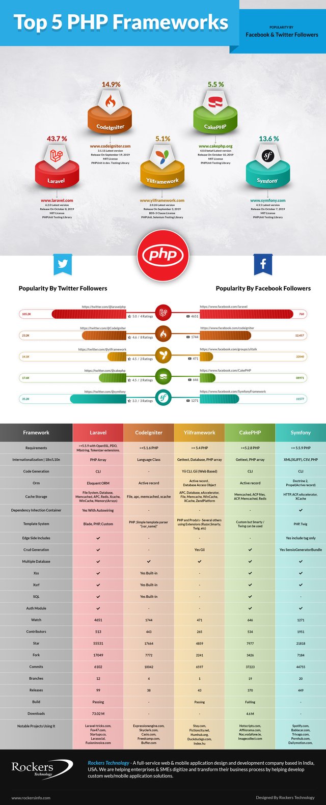 Top 5 PHP Framework Comparision 2019.jpg