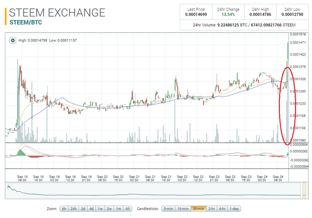 STEEM Spike in volume.png