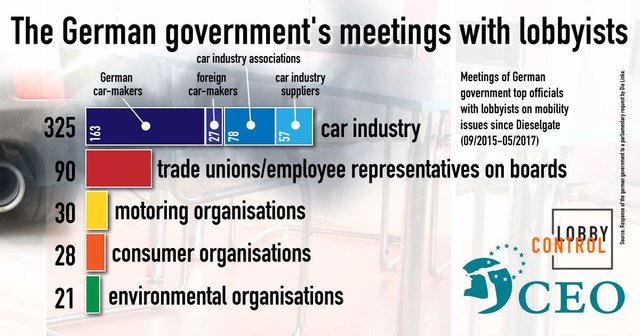 Grafik_Treffen-Bundesregierung-mit-Lobbyisten-seit-Dieselskandal_2019-02-06 16.13.29.jpg