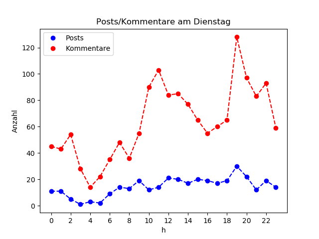 dia_Dienstag