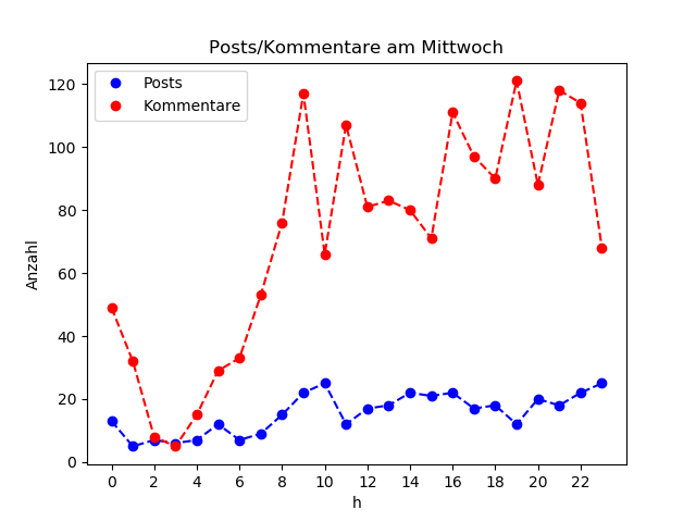 dia_Mittwoch