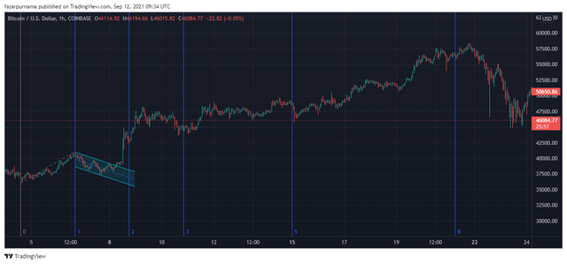 6.fibonacci-time-zone.png