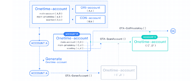 wanchain one-time account.png