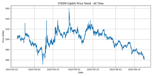 All Time Graph