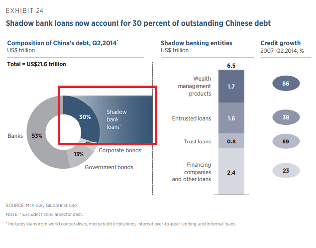 China Shadow banking loans.png