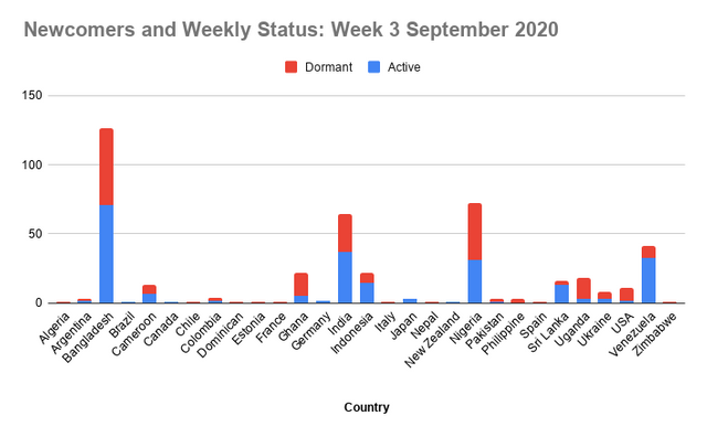 Newcomers and Weekly Status_ Week 3 September 2020 (1).png