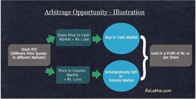 How-do-Arbitrage-Funds-work-Illustration-Example-Arbitrage-opportunity-pic.jpg