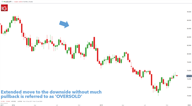 Overbought-vs.-Oversold-and-What-This-Means-for-Traders_body_oversold.png