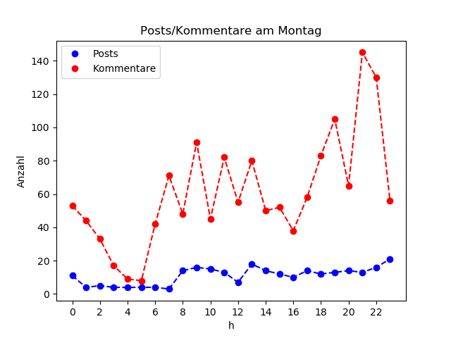 dia_Montag