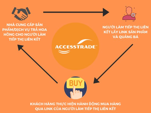 sơ đồ hoạt động AccessTrade