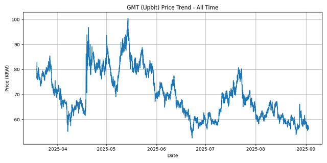 All Time Graph