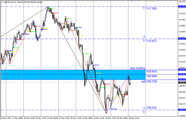 peluang-trading-usdjpy-28-mei-2018-283842-23532.png