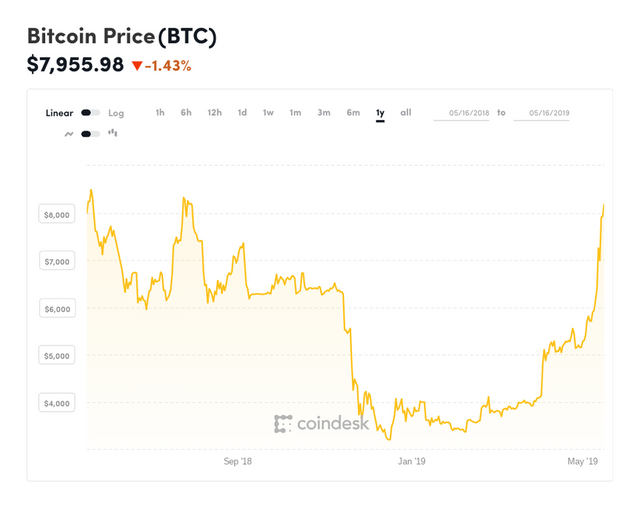 https___blogs-images.forbes.com_billybambrough_files_2019_05_coindesk-BTC-chart-2019-05-16.png