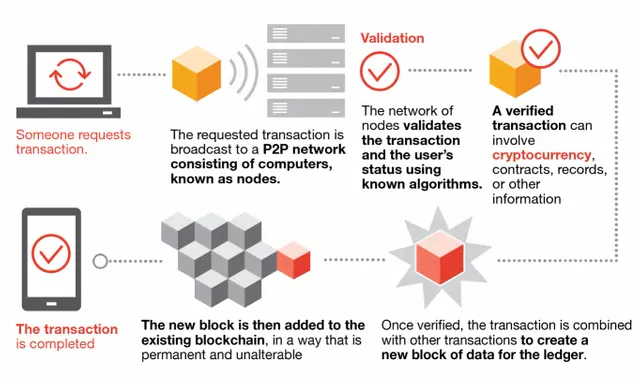 2022-blockchain-graphic-update-how-blockchain works.webp