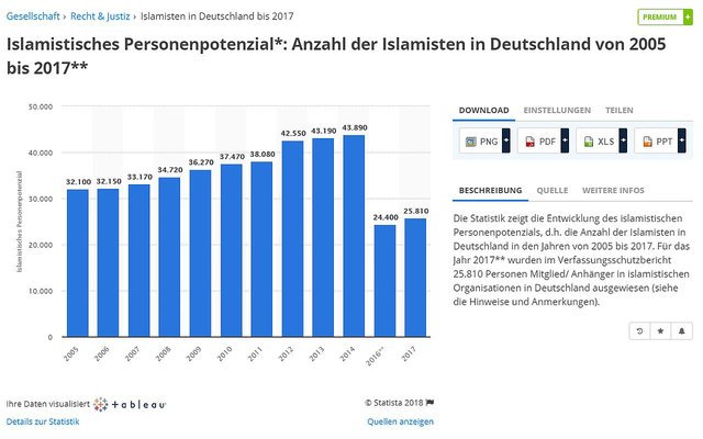 Islamistisches Personenpotenzial Anzahl der Islamisten in Deutschland von 2005 bis 2017.jpg