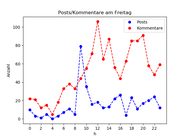 dia_Freitag