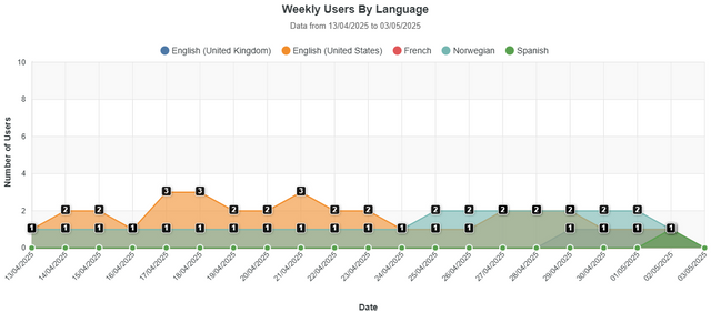 Weekly Users By Language