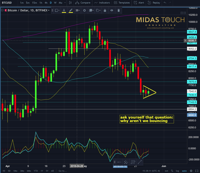 Chart 1 Bitcoin daily 260518.png