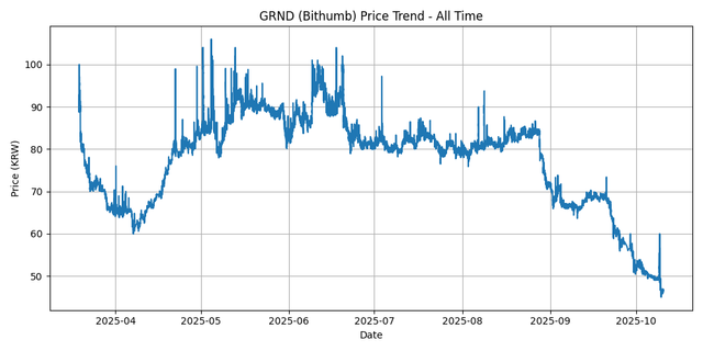 All Time Graph