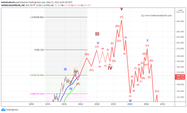 20210517 Bund Future Prognose und Verlauf.png