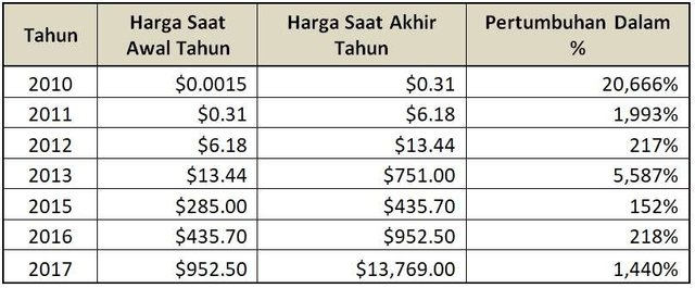 7-fakta-unik-bitcoin-yang-harus-anda-ketahui-283717-58548.jpg