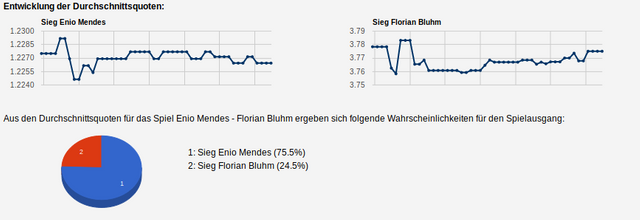 Quoten-Analyse zum Geld verdienen mit smartstrategie.com