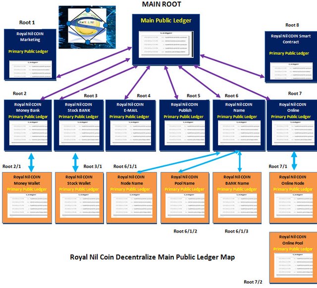 Royal Nil Coin Decentralize Main Public Ledger Map.jpg