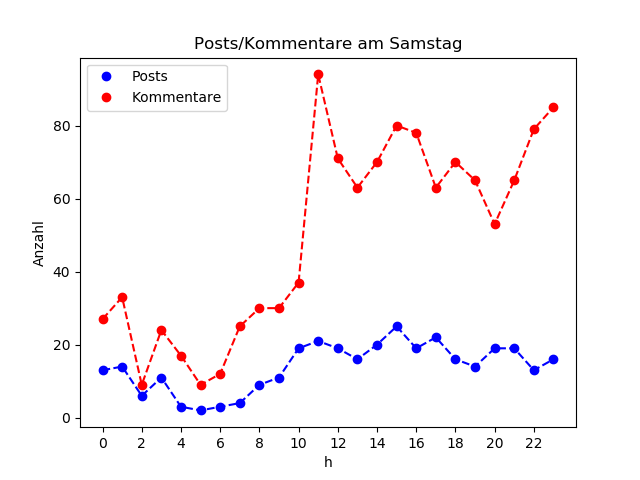 dia_Samstag