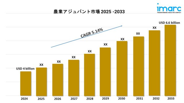 Agricultural adjuvants market 2033.jpg