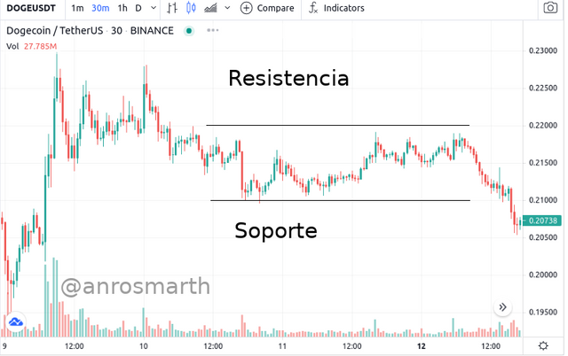 soporte y resistencia anrosmarth.png