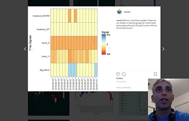 Instagram, Twitter and Discord Nvest Charts Explained!