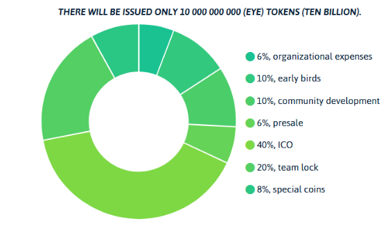 EYEGLOB TOKEN DISTRIBUTION.PNG