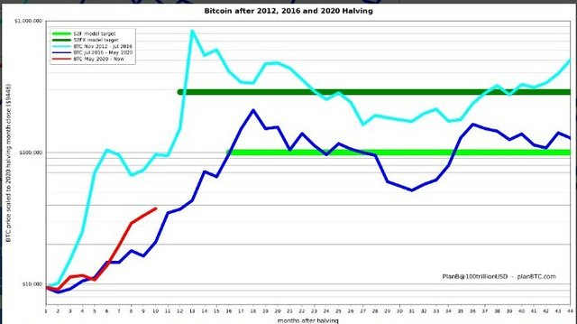 Bitcoin stock-to-flow model. Source PlanB.jpg