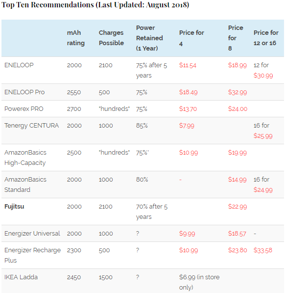 Comparison of capacity, charges, power retention and prices updated daily from Amazon