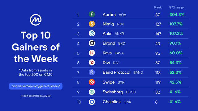 Top 10 Gainers 7.20 FB.png