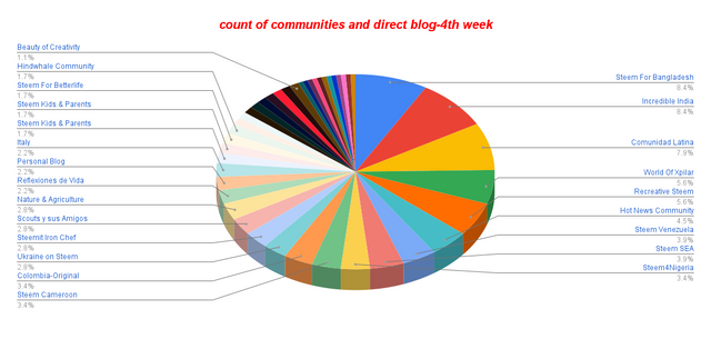 count of communities and direct blog-4th week.png