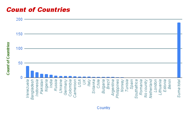 Count of Countries.png