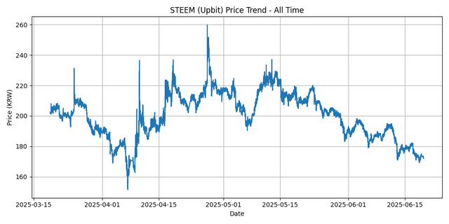 All Time Graph