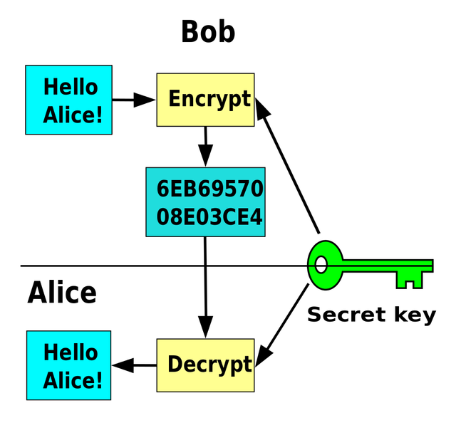 1050px-Symmetric_key_encryption.svg.png